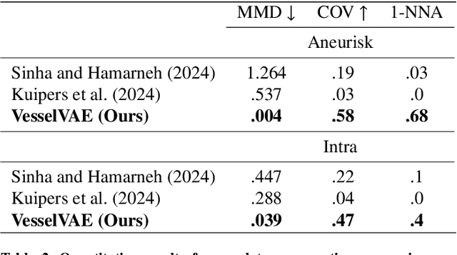 Figure 4 for Recursive Variational Autoencoders for 3D Blood Vessel Generative Modeling