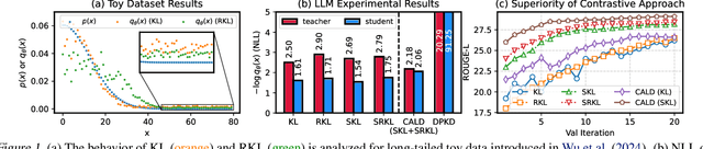 Figure 1 for DistiLLM-2: A Contrastive Approach Boosts the Distillation of LLMs