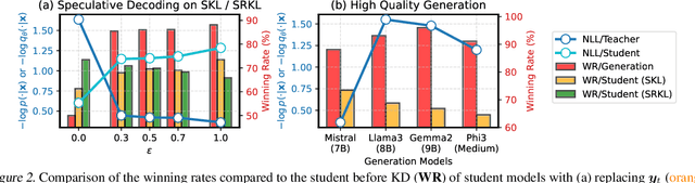 Figure 3 for DistiLLM-2: A Contrastive Approach Boosts the Distillation of LLMs