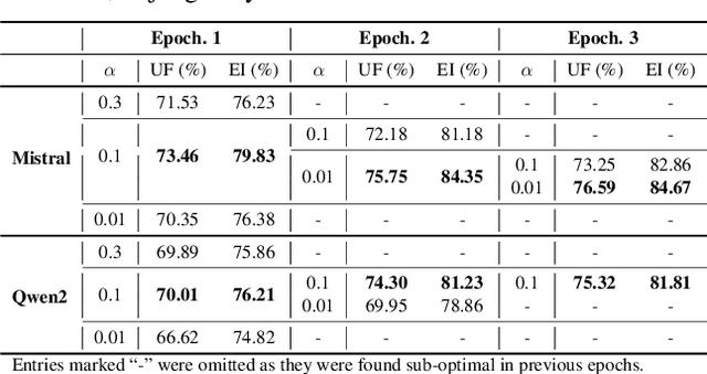 Figure 2 for DistiLLM-2: A Contrastive Approach Boosts the Distillation of LLMs