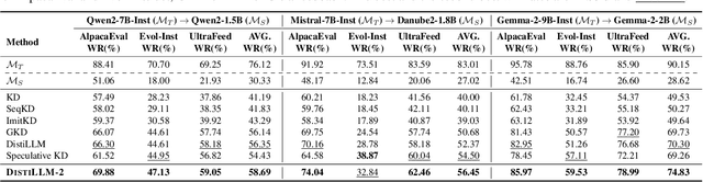 Figure 4 for DistiLLM-2: A Contrastive Approach Boosts the Distillation of LLMs
