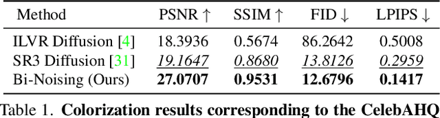 Figure 2 for Bi-Noising Diffusion: Towards Conditional Diffusion Models with Generative Restoration Priors