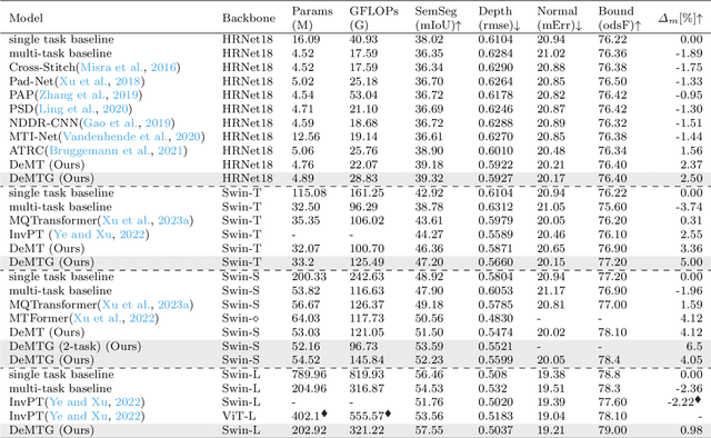 Figure 2 for Deformable Mixer Transformer with Gating for Multi-Task Learning of Dense Prediction