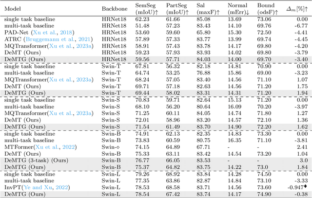 Figure 4 for Deformable Mixer Transformer with Gating for Multi-Task Learning of Dense Prediction