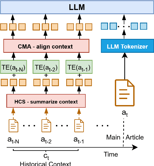Figure 1 for Context-Aware Language Models for Forecasting Market Impact from Sequences of Financial News