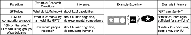 Figure 1 for GPT-ology, Computational Models, Silicon Sampling: How should we think about LLMs in Cognitive Science?