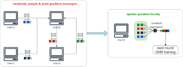 Figure 1 for Graph Federated Learning Based on the Decentralized Framework