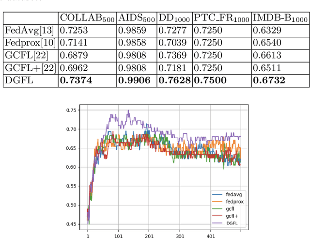 Figure 3 for Graph Federated Learning Based on the Decentralized Framework