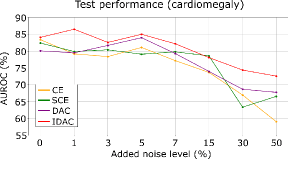 Figure 4 for Informed Deep Abstaining Classifier: Investigating noise-robust training for diagnostic decision support systems