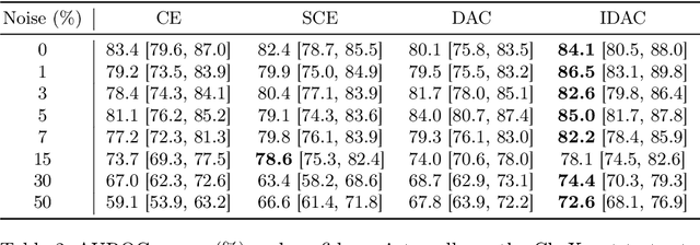 Figure 3 for Informed Deep Abstaining Classifier: Investigating noise-robust training for diagnostic decision support systems