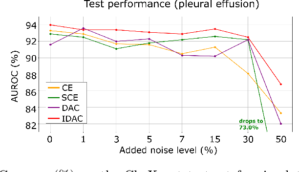 Figure 2 for Informed Deep Abstaining Classifier: Investigating noise-robust training for diagnostic decision support systems