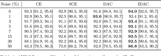 Figure 1 for Informed Deep Abstaining Classifier: Investigating noise-robust training for diagnostic decision support systems