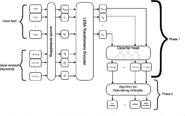 Figure 1 for Multi-objective Representation for Numbers in Clinical Narratives Using CamemBERT-bio