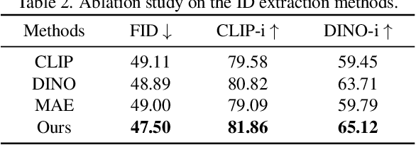 Figure 3 for AnyMaker: Zero-shot General Object Customization via Decoupled Dual-Level ID Injection