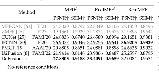 Figure 4 for Fusion from Decomposition: A Self-Supervised Approach for Image Fusion and Beyond