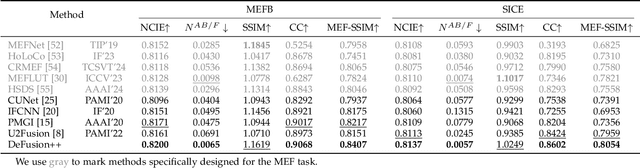 Figure 2 for Fusion from Decomposition: A Self-Supervised Approach for Image Fusion and Beyond