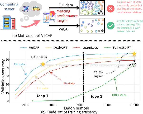 Figure 1 for VeCAF: VLM-empowered Collaborative Active Finetuning with Training Objective Awareness