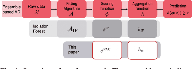 Figure 1 for Distribution and volume based scoring for Isolation Forests