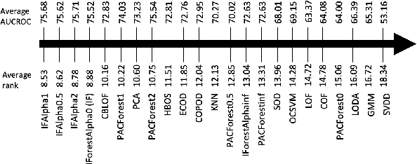 Figure 4 for Distribution and volume based scoring for Isolation Forests