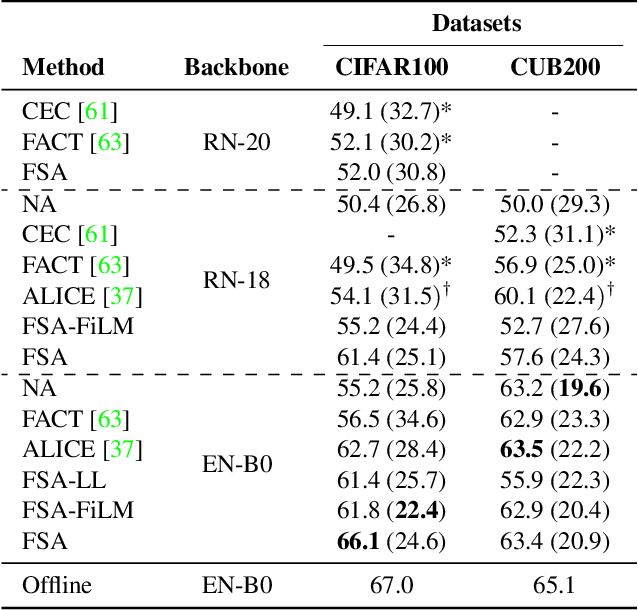 Figure 3 for First Session Adaptation: A Strong Replay-Free Baseline for Class-Incremental Learning