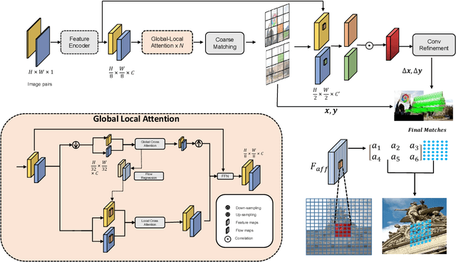 Figure 3 for Affine-based Deformable Attention and Selective Fusion for Semi-dense Matching