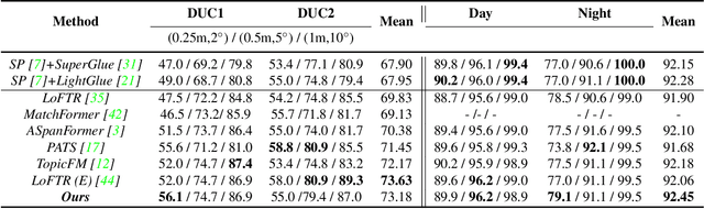 Figure 4 for Affine-based Deformable Attention and Selective Fusion for Semi-dense Matching