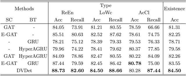 Figure 4 for Dual-view Aware Smart Contract Vulnerability Detection for Ethereum