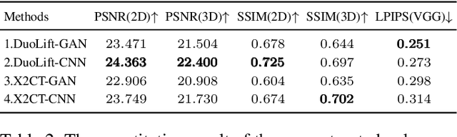 Figure 3 for DuoLift-GAN:Reconstructing CT from Single-view and Biplanar X-Rays with Generative Adversarial Networks