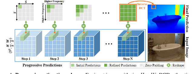 Figure 1 for DCDepth: Progressive Monocular Depth Estimation in Discrete Cosine Domain