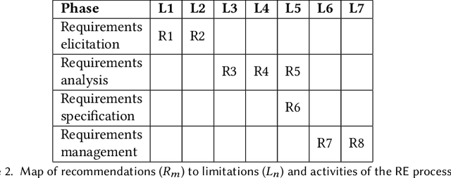 Figure 3 for RE-centric Recommendations for the Development of Trustworthy(er) Autonomous Systems