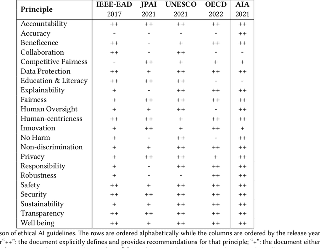 Figure 2 for RE-centric Recommendations for the Development of Trustworthy(er) Autonomous Systems