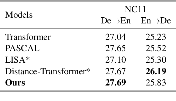 Figure 3 for Leveraging Grammar Induction for Language Understanding and Generation