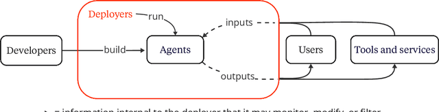 Figure 1 for Visibility into AI Agents