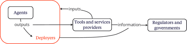 Figure 2 for Visibility into AI Agents