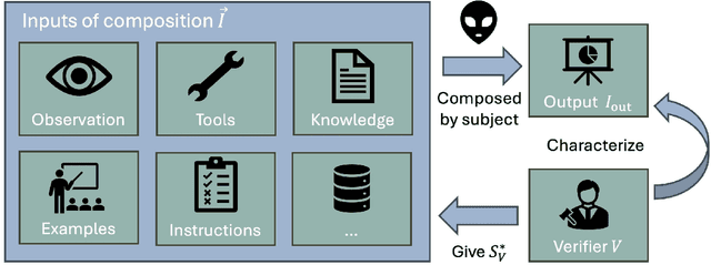 Figure 1 for A theory of understanding for artificial intelligence: composability, catalysts, and learning