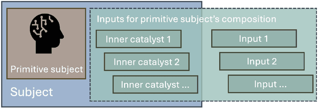 Figure 3 for A theory of understanding for artificial intelligence: composability, catalysts, and learning