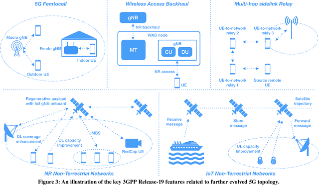 Figure 4 for The Bridge Toward 6G: 5G-Advanced Evolution in 3GPP Release 19