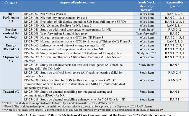Figure 2 for The Bridge Toward 6G: 5G-Advanced Evolution in 3GPP Release 19