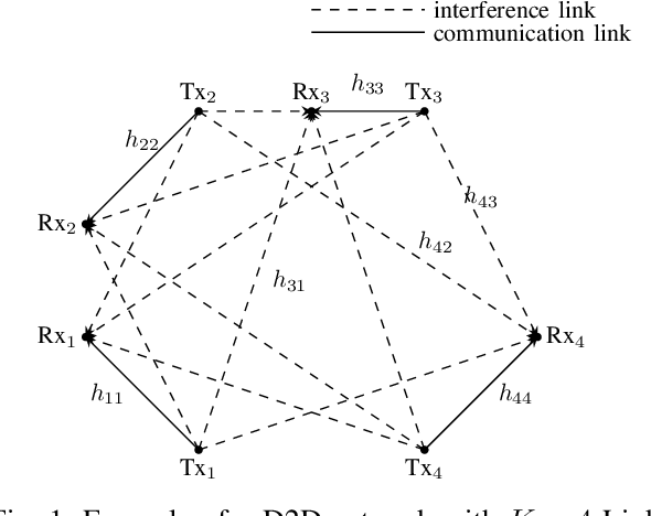 Figure 1 for A Deep Unfolding-Based Scalarization Approach for Power Control in D2D Networks