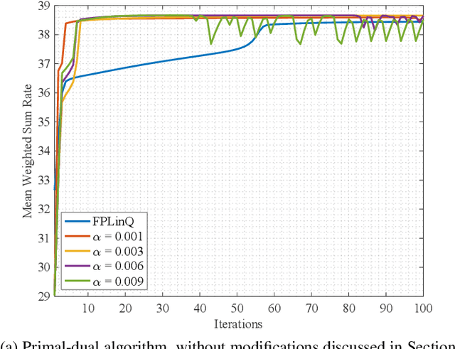 Figure 4 for A Deep Unfolding-Based Scalarization Approach for Power Control in D2D Networks