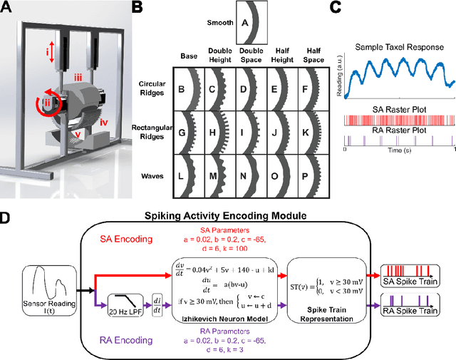 Figure 3 for Invariant neuromorphic representations of tactile stimuli improve robustness of a real-time texture classification system