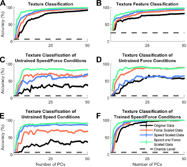 Figure 4 for Invariant neuromorphic representations of tactile stimuli improve robustness of a real-time texture classification system