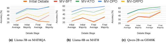 Figure 3 for Internalizing Self-Consistency in Language Models: Multi-Agent Consensus Alignment