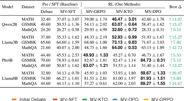 Figure 2 for Internalizing Self-Consistency in Language Models: Multi-Agent Consensus Alignment