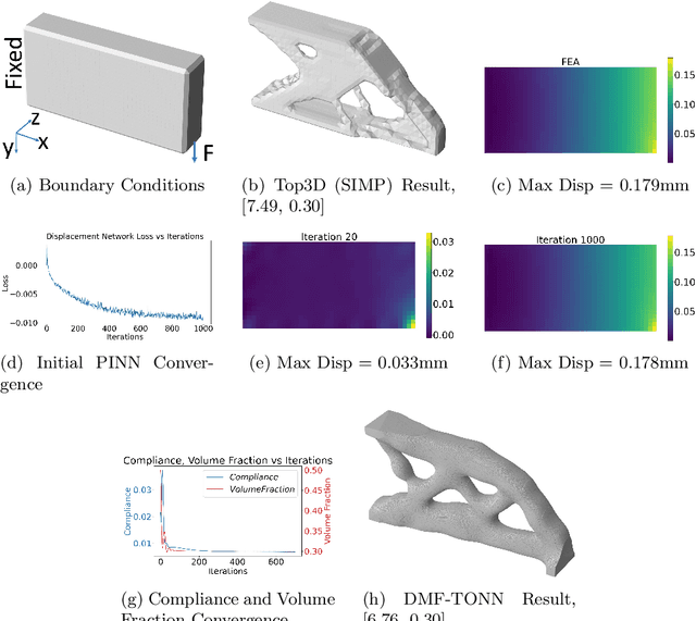 Figure 4 for DMF-TONN: Direct Mesh-free Topology Optimization using Neural Networks