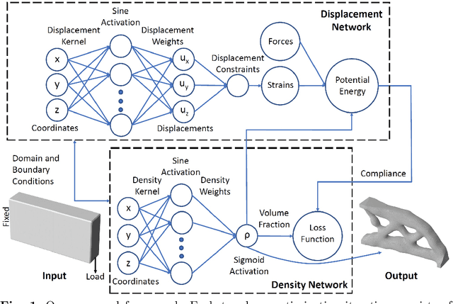 Figure 1 for DMF-TONN: Direct Mesh-free Topology Optimization using Neural Networks