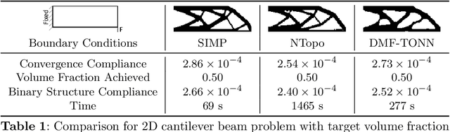 Figure 2 for DMF-TONN: Direct Mesh-free Topology Optimization using Neural Networks