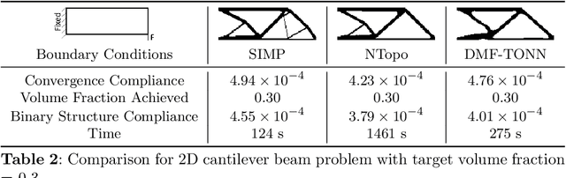 Figure 3 for DMF-TONN: Direct Mesh-free Topology Optimization using Neural Networks