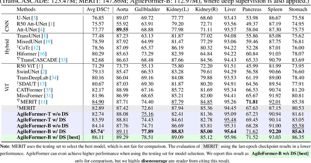 Figure 2 for AgileFormer: Spatially Agile Transformer UNet for Medical Image Segmentation