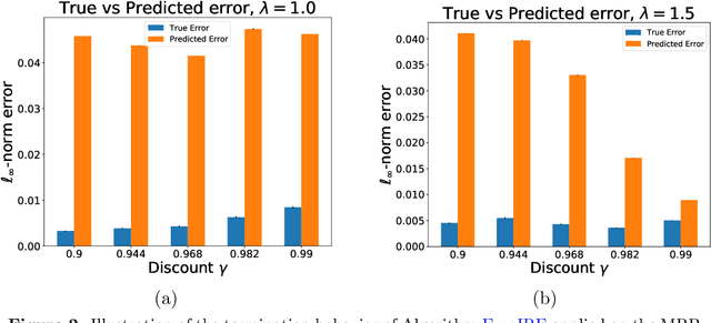 Figure 2 for Instance-Dependent Confidence and Early Stopping for Reinforcement Learning